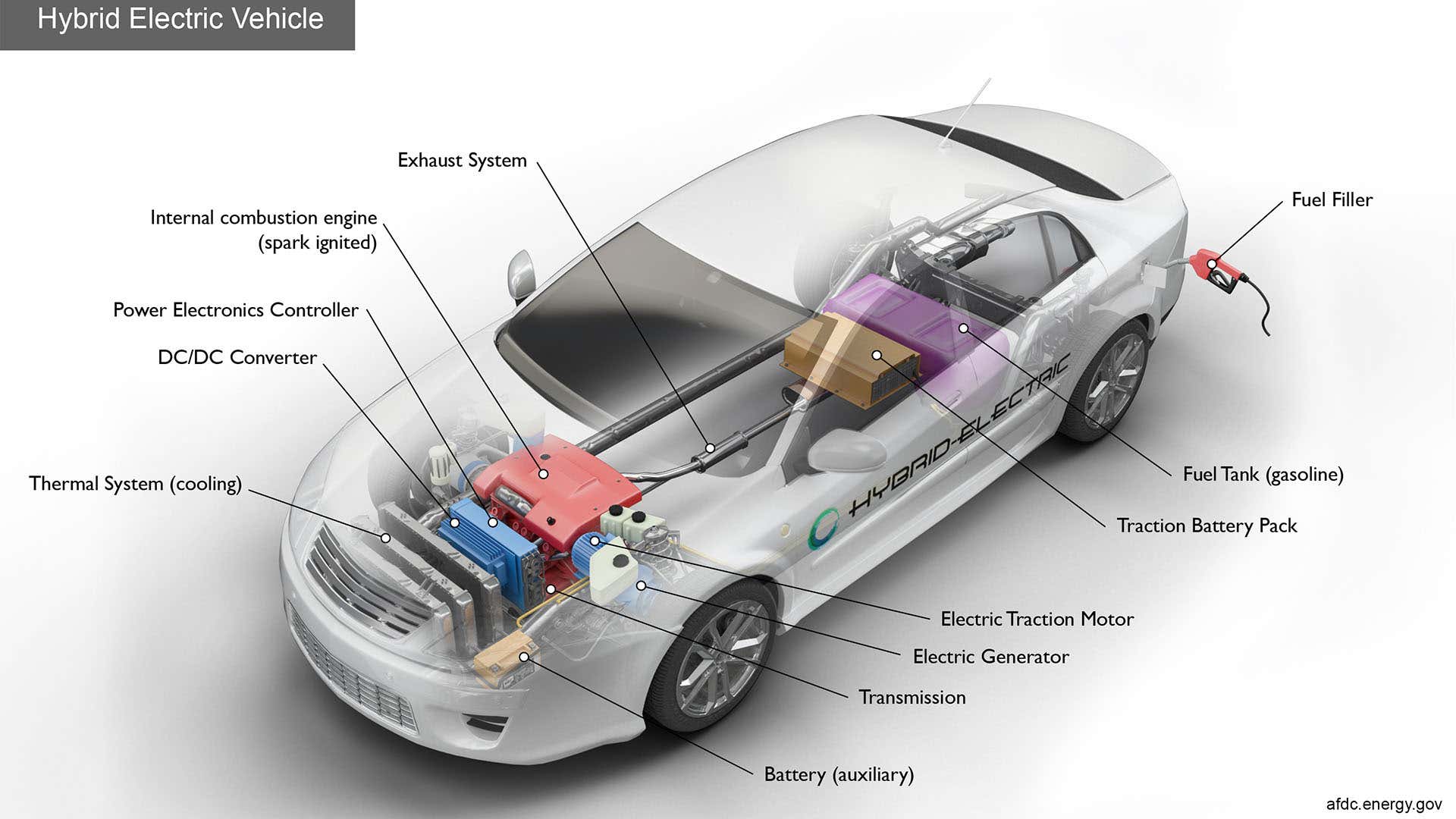 两种主要类型的混合动力车是并联混合动力车和插入式混合动力车。
